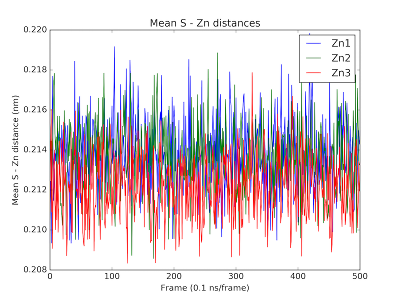 Zn-S distances